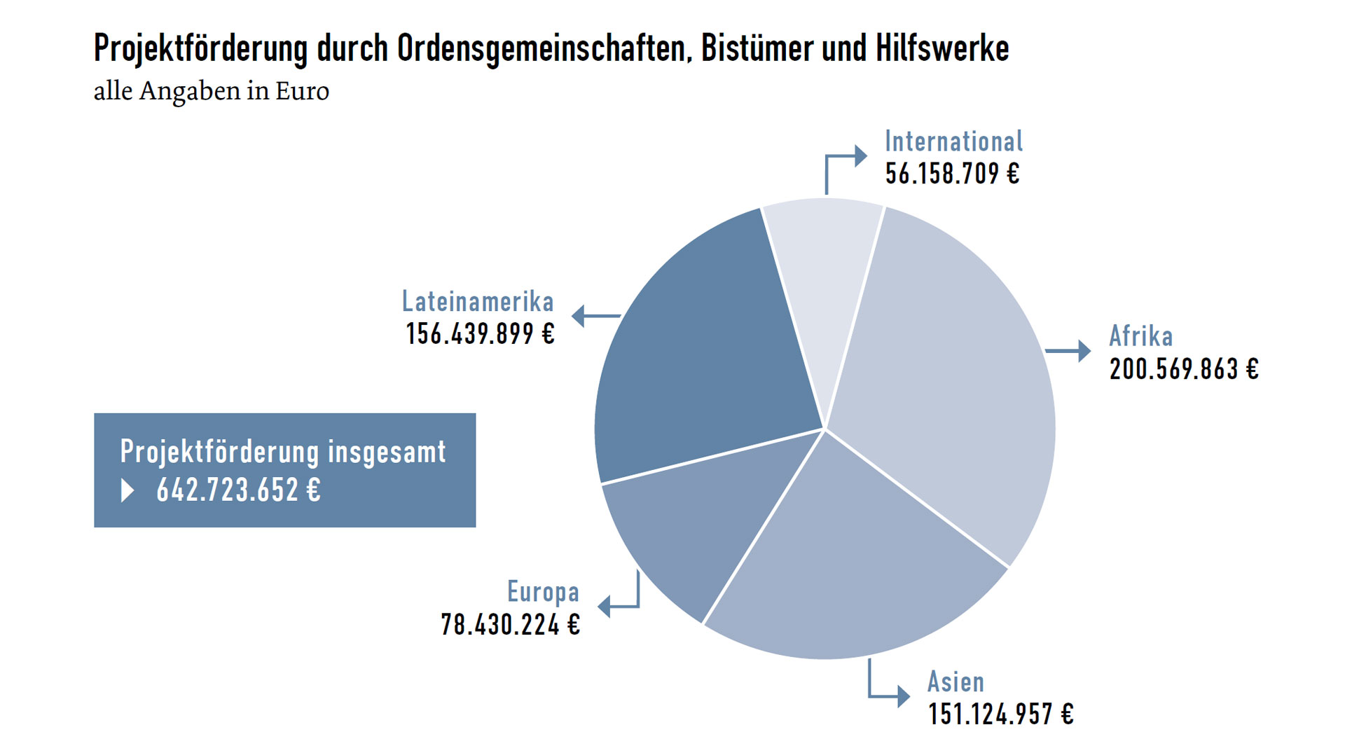 Projektförderung 2021: Insgesamt 642.723.652€
